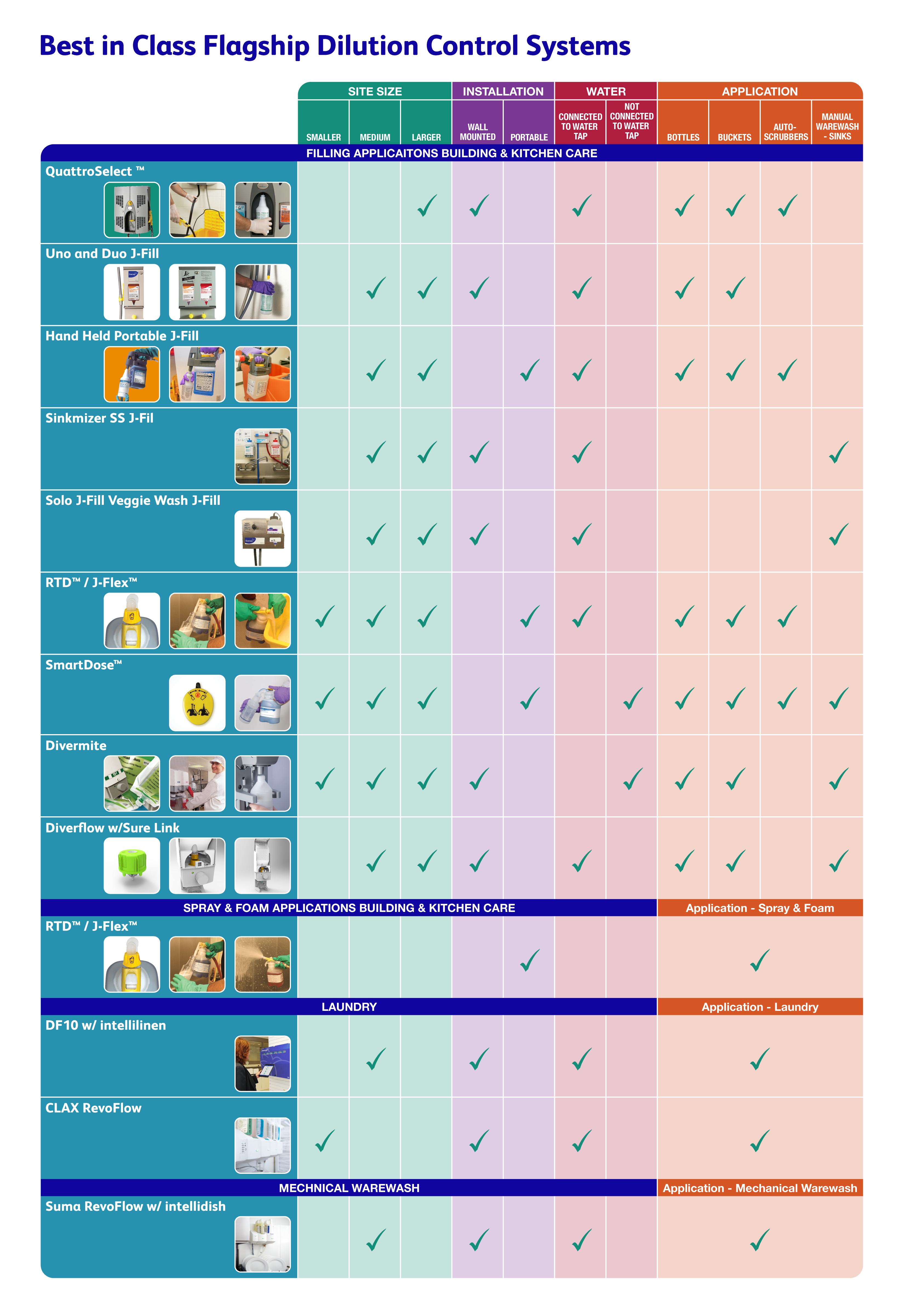 Dilution Control Diversey Singapore